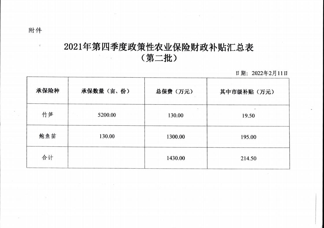关于2021年第四季度第二批揭阳市政策性竹笋种植气象指数保险、鲍鱼苗台风灾害及价格指数综合保险财政补贴资金的公示_01.jpg