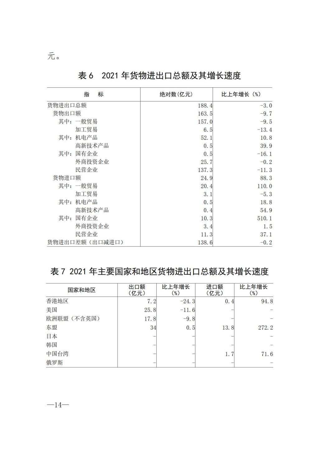 2021年揭阳市国民经济和社会发展统计公报（定稿）_14.jpg