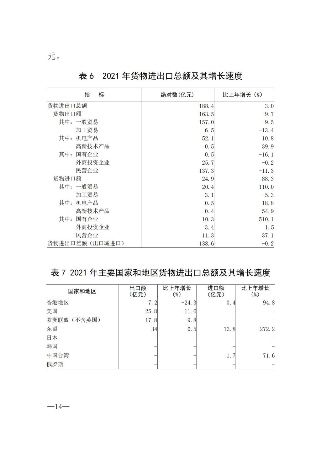 2021年揭阳市国民经济和社会发展统计公报（定稿）_14.jpg