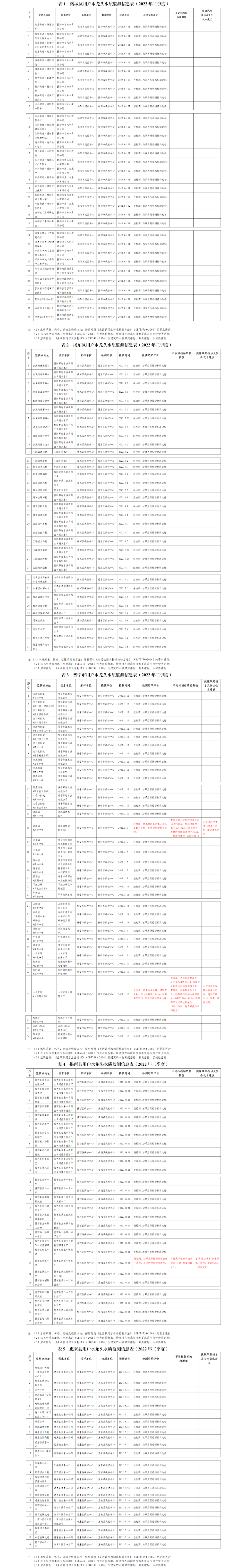 （信息发布）2022年第二季度揭阳市用户水龙头水质监测信息.png