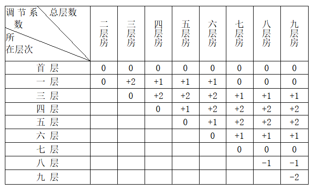 住宅楼层售价调整表.png