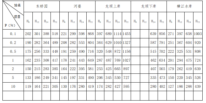 榕江南河主要测站H6、H12、H24、H72小时降雨量频率计算成果表.png