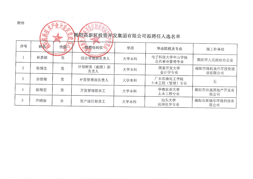 关于拟聘任林嘉颖等5名同志为揭阳高新区投资开发集团有限公司员工的公示_页面_2.jpg
