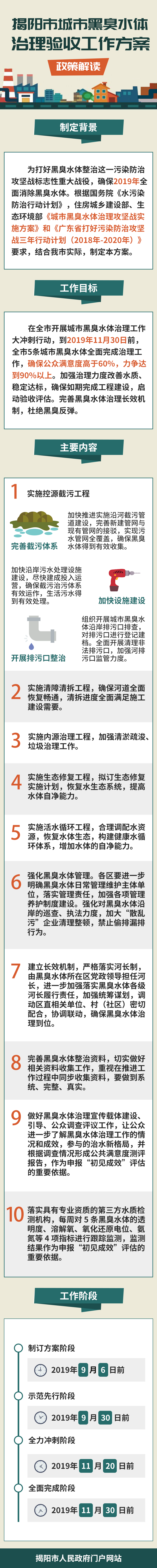 图解：揭阳市城市黑臭水体治理验收工作方案政策解读.png