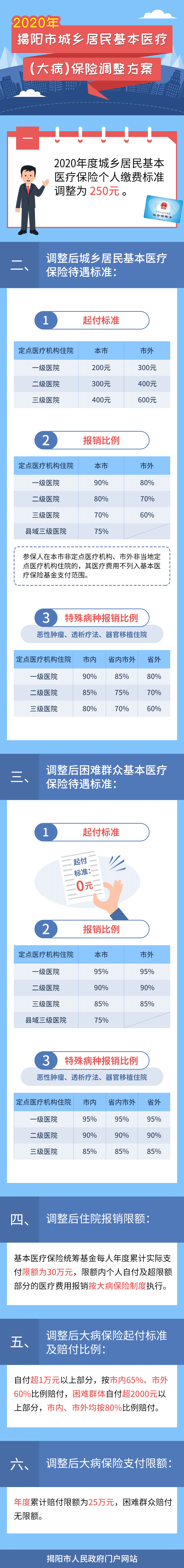 揭阳市城乡居民基本医疗（大病）保险调整方案一图说明.png