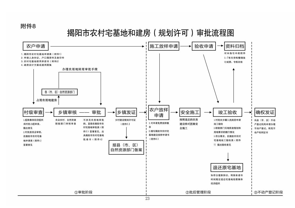 揭阳市农村宅基地审批管理工作指引（试行）的通知(1)_22.jpg