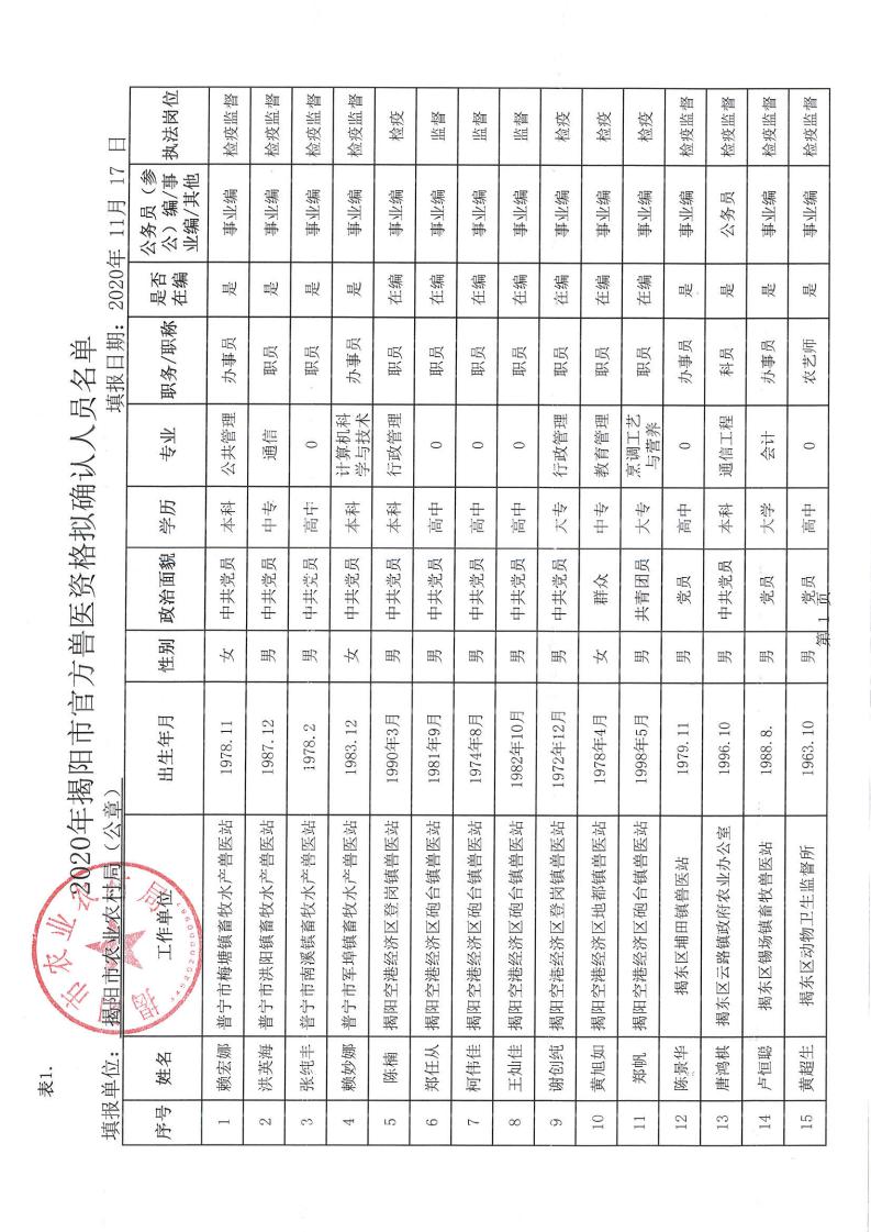 揭阳市2020年官方兽医资格确认和取消公示_02.jpg