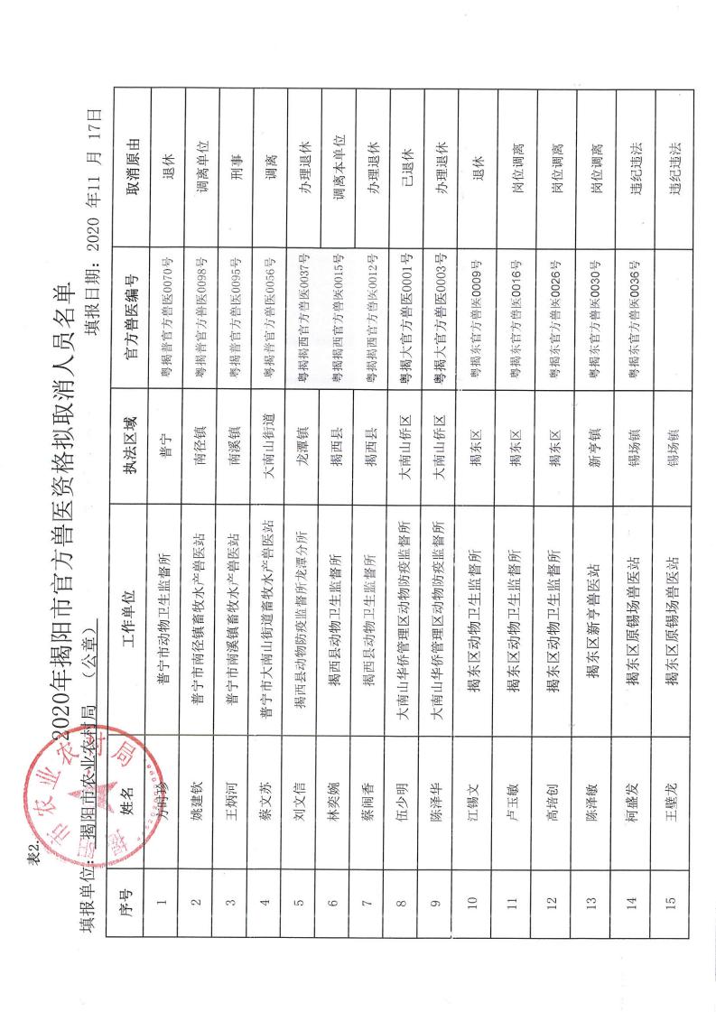 揭阳市2020年官方兽医资格确认和取消公示_03.jpg