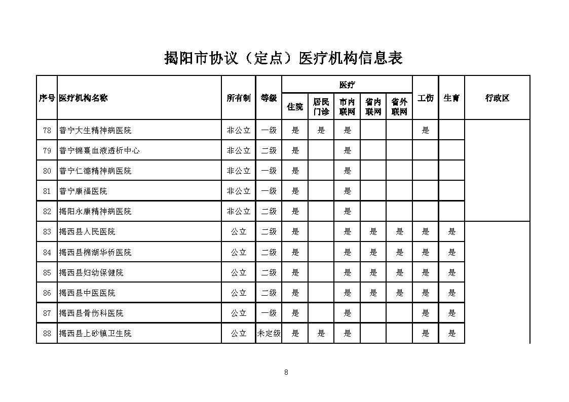 揭阳市协议（定点）医疗机构信息表_页面_08.jpg