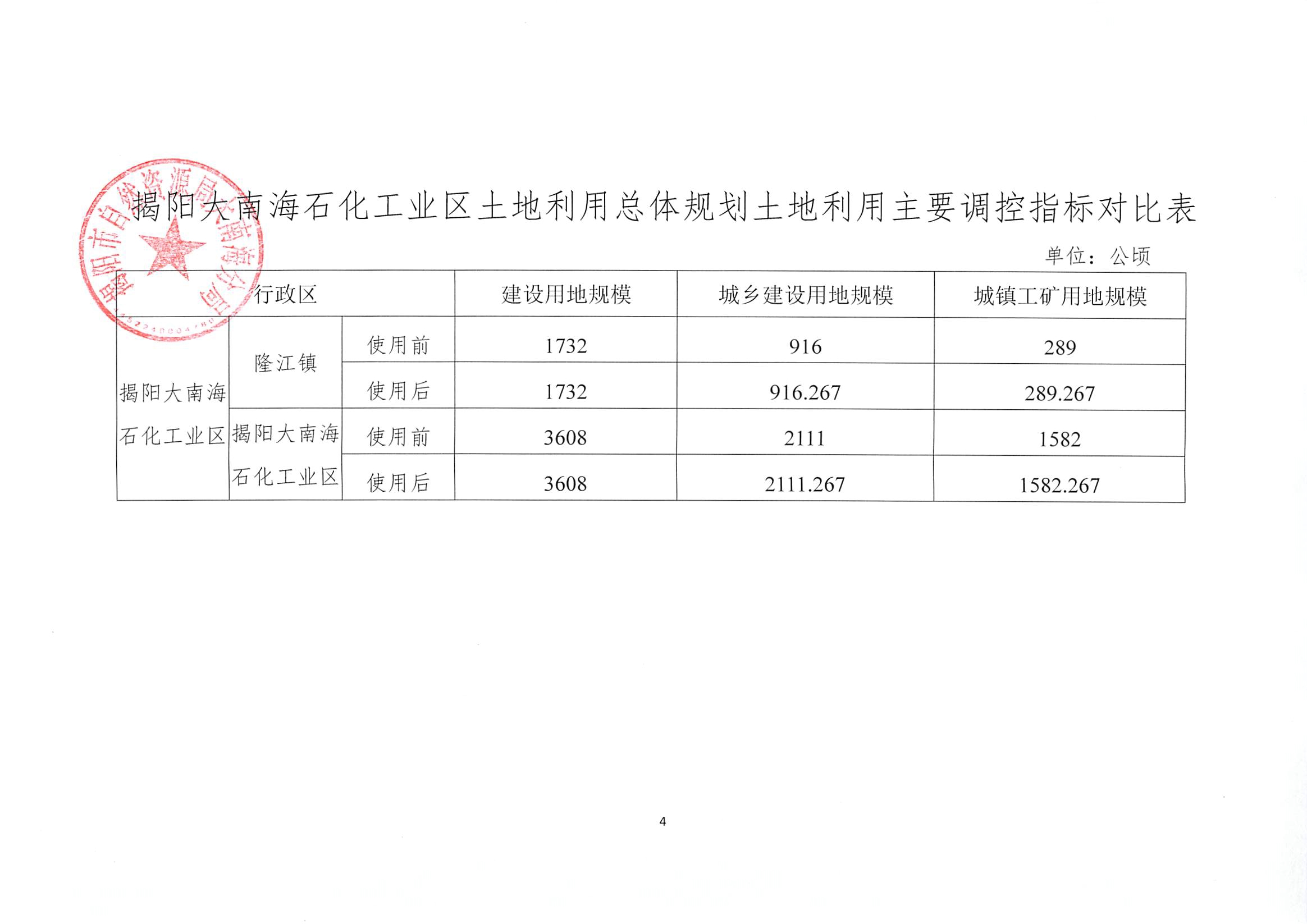 揭阳大南海石化工业区土地利用总体规划土地利用主要调控指标对比表.jpg