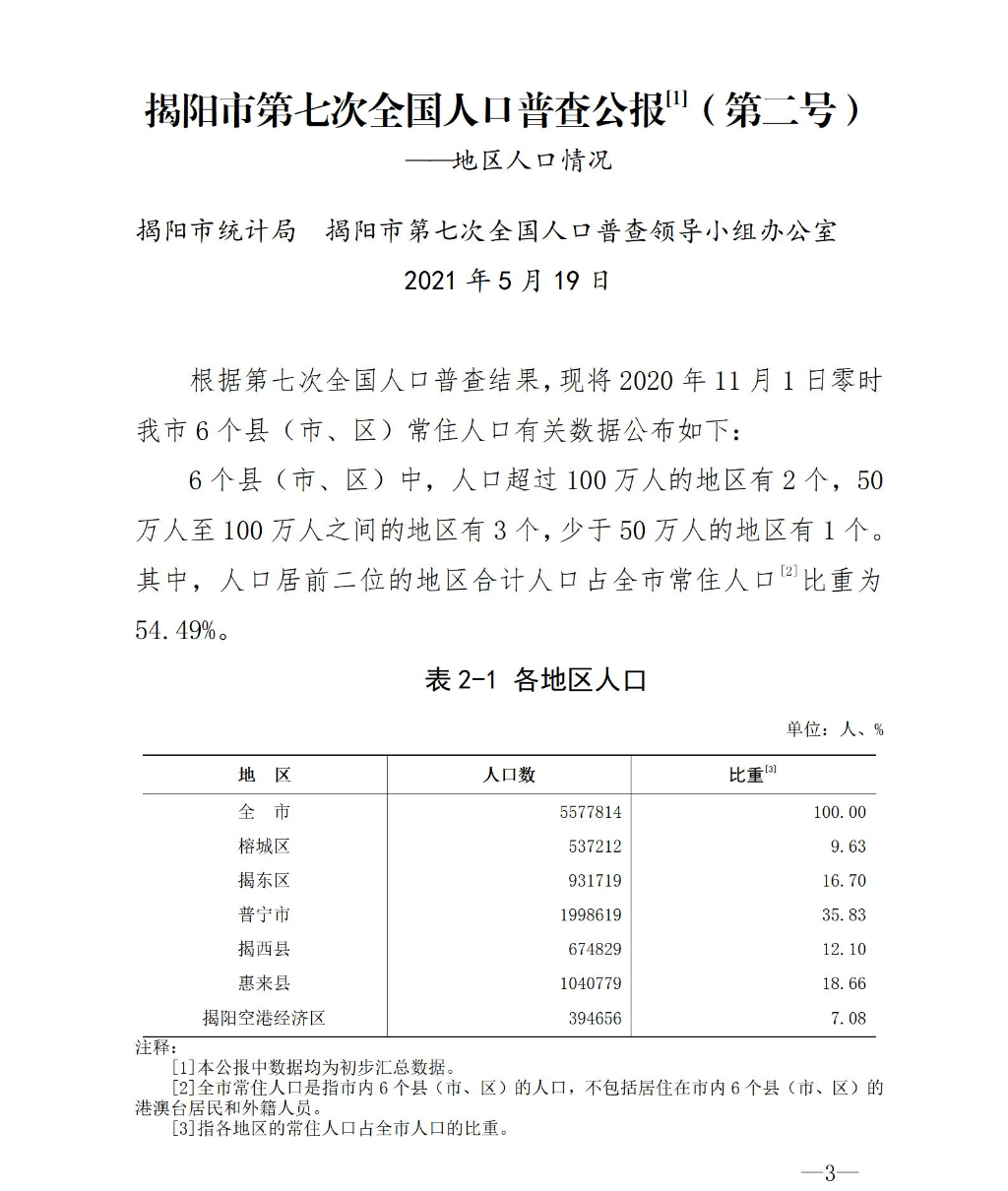 揭阳人口_5577814人!揭阳全省第八!
