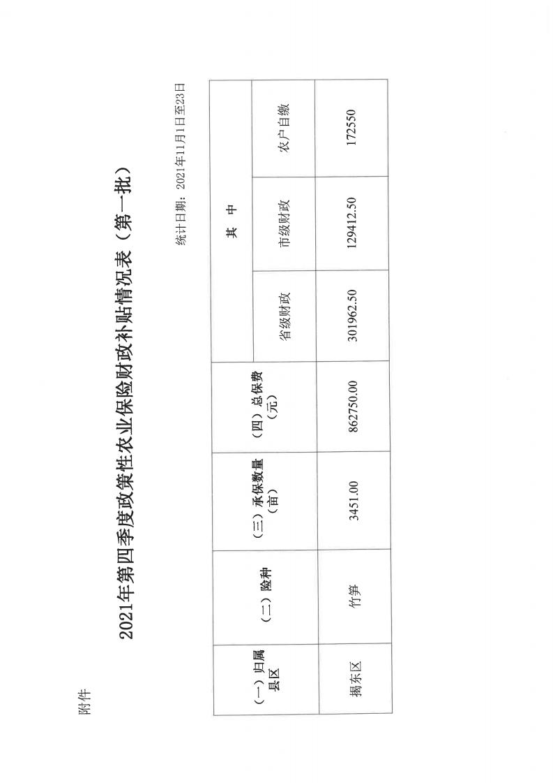 关于2021年第四季度第一批揭阳市政策性竹笋种植气象指数保险市级保费补贴资金的公示_01.jpg