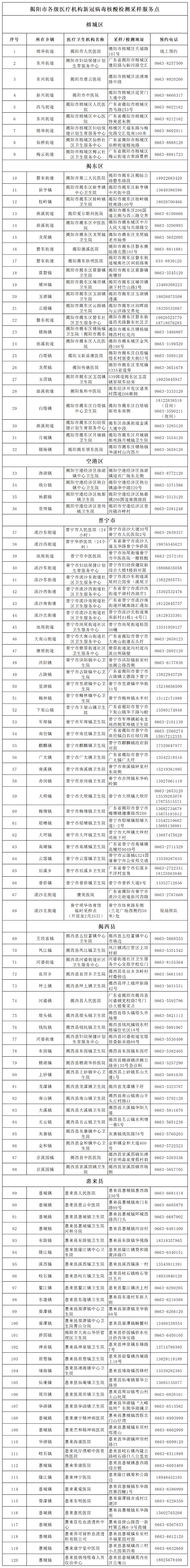 （揭阳市汇总）各级医疗机构新冠病毒核酸检测采样服务点、检测机构、发热门诊（诊室）机构表.png