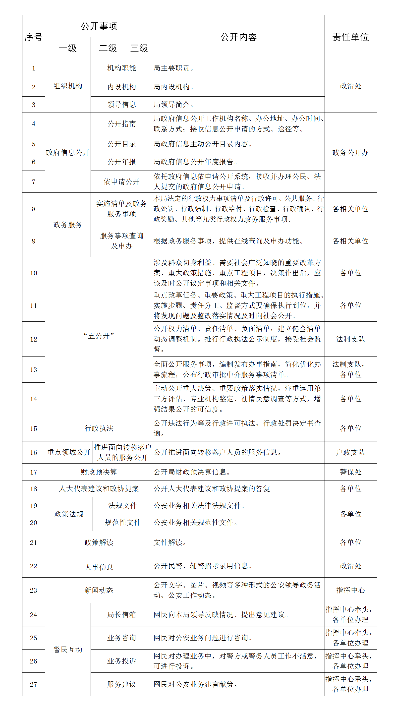 [feiq]揭阳市公安局主动公开基本目录(2023.4.19).png