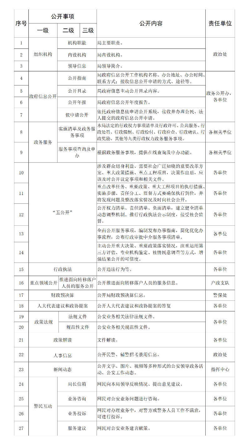 揭阳市公安局主动公开基本目录(2026.4.1)_01.png