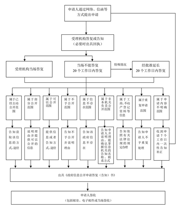 附件2 流程图(1)_副本.jpg