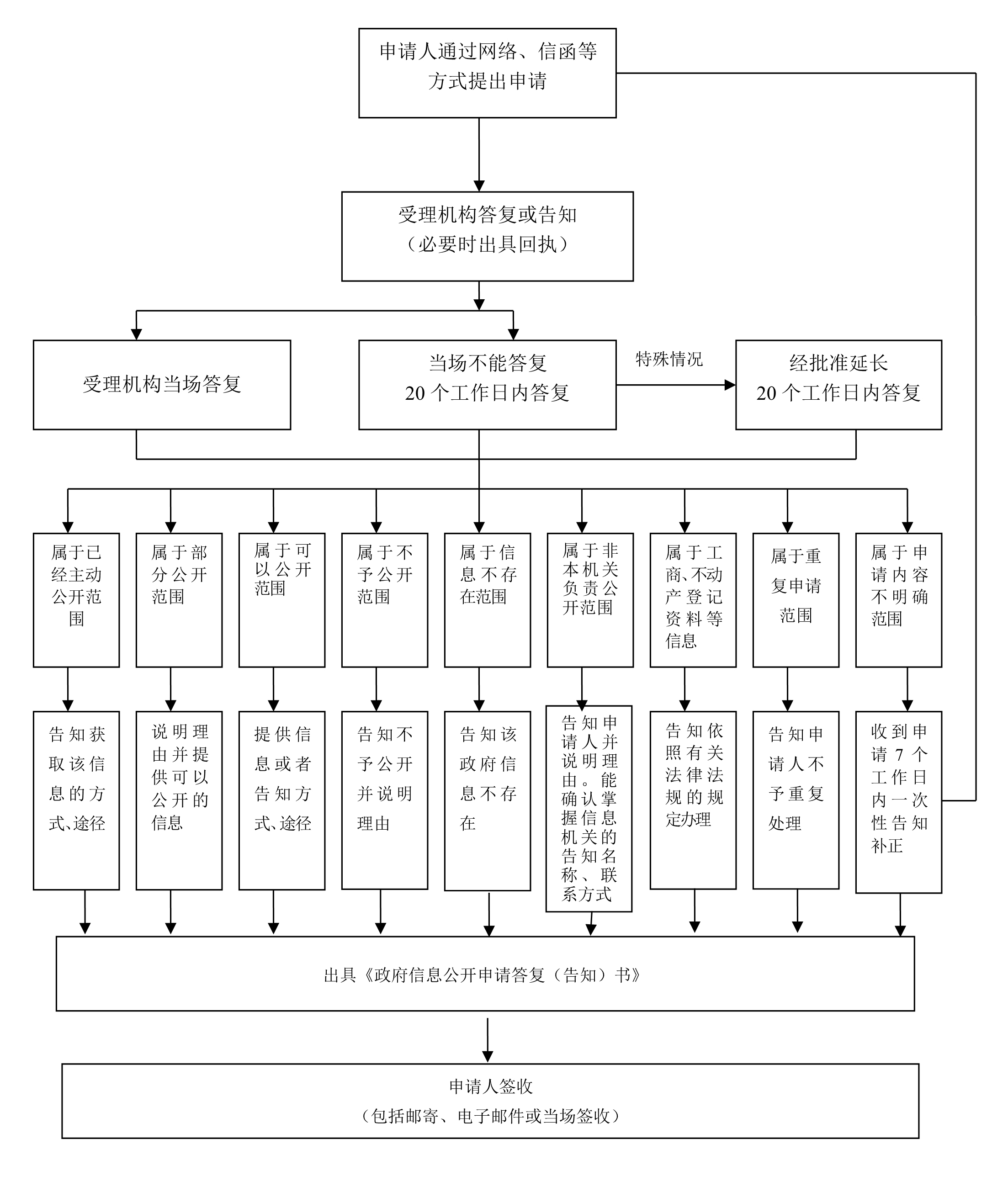 揭阳市退役军人事务局政府信息公开流程图.jpg